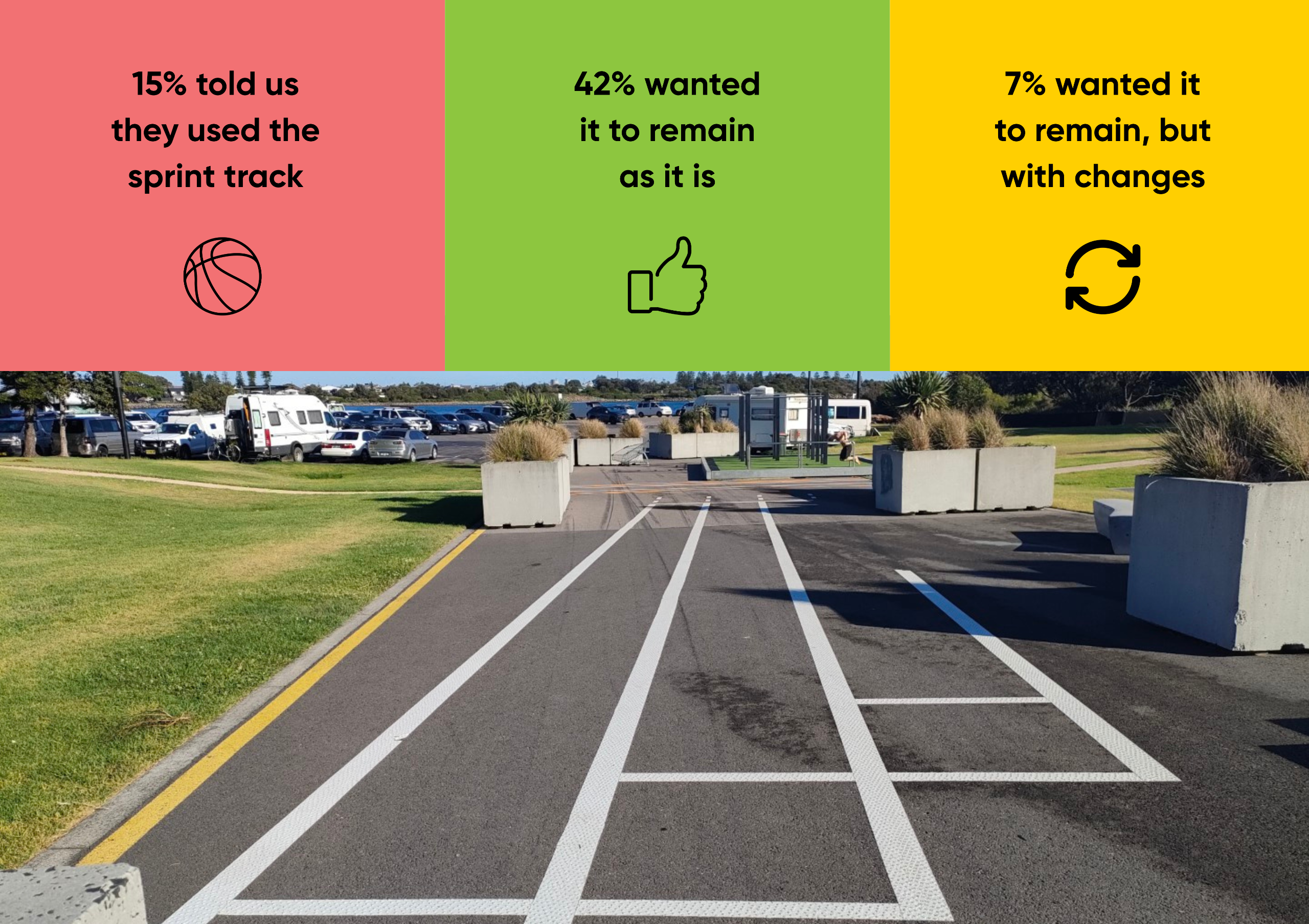 15% told us they used the sprint track 42% wanted it to remain as it is 7% wanted it to remain, but with changes. Line markings on an asphalt track at Camp Shortland.