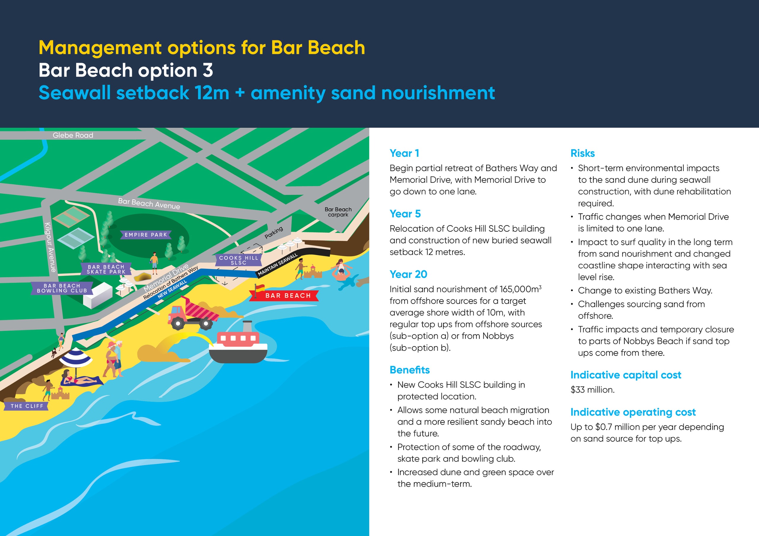 Management options for Bar Beach  Bar Beach option 3 (BB 3)  Seawall setback 12m + amenity sand nourishment  Year 1  Begin partial retreat of Bathers Way and Memorial Drive, with Memorial Drive to go down to one lane.  Year 5  Relocation of Cooks Hill SLSC building and construction of new buried seawall setback 12 metres.  Year 20  Initial sand nourishment of 165,000m3 from offshore sources for a target average shore width of 10m, with regular top ups from offshore sources (sub-option a) or from Nobbys (sub-option b).  Benefits  • New Cooks Hill SLSC building in protected location.  • Allows some natural beach migration and a more resilient sandy beach into the future. • Protection of some of the roadway, skate park and bowling club.  • Increased dune and green space over the medium-term.  Risks  • Short-term environmental impacts to the sand dune during seawall construction, with dune rehabilitation required.  • Traffic changes when Memorial Drive is limited to one lane.  • Impact to surf quality in the long term from sand nourishment and changed coastline shape interacting with sea level rise.  • Change to existing Bathers Way.  • Challenges sourcing sand from offshore.  • Traffic impacts and temporary closure to parts of Nobbys Beach if sand top ups come from there.  Indicative capital cost  $33 million. Indicative operating cost  Up to $0.7 million per year depending on sand source for top ups. 