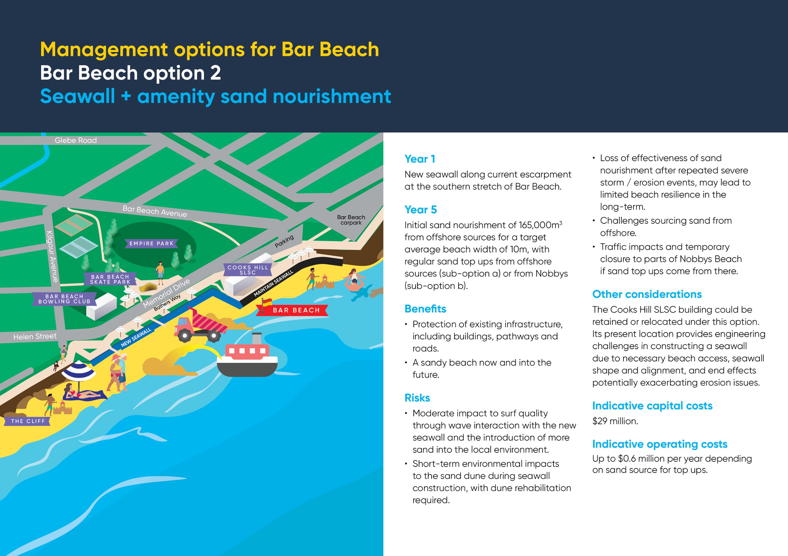 Management options for Bar Beach  Bar Beach option 2 (BB 2)  Seawall + amenity sand nourishment Year 1  New seawall along current escarpment at the southern stretch of Bar Beach.  Year 5  Initial sand nourishment of 165,000m3 from offshore sources for a target average beach width of 10m, with regular sand top ups from offshore sources (sub-option a) or from Nobbys (sub-option b).  Benefits  • Protection of existing infrastructure, including buildings, pathways and roads.  • A sandy beach now and into the future.  Risks  • Moderate impact to surf quality through wave interaction with the new seawall and the introduction of more sand into the local environment.  • Short-term environmental impacts to the sand dune during seawall construction, with dune rehabilitation required.  • Loss of effectiveness of sand nourishment after repeated severe storm / erosion events, may lead to limited beach resilience in the long-term.  • Challenges sourcing sand from offshore.  • Traffic impacts and temporary closure to parts of Nobbys Beach if sand top ups come from there.  Other considerations  The Cooks Hill SLSC building could be retained or relocated under this option. Its present location provides engineering challenges in constructing a seawall due to necessary beach access, seawall shape and alignment, and end effects potentially exacerbating erosion issues.  Indicative capital costs  $29 million.  Indicative operating costs  Up to $0.6 million per year depending on sand source for top ups.