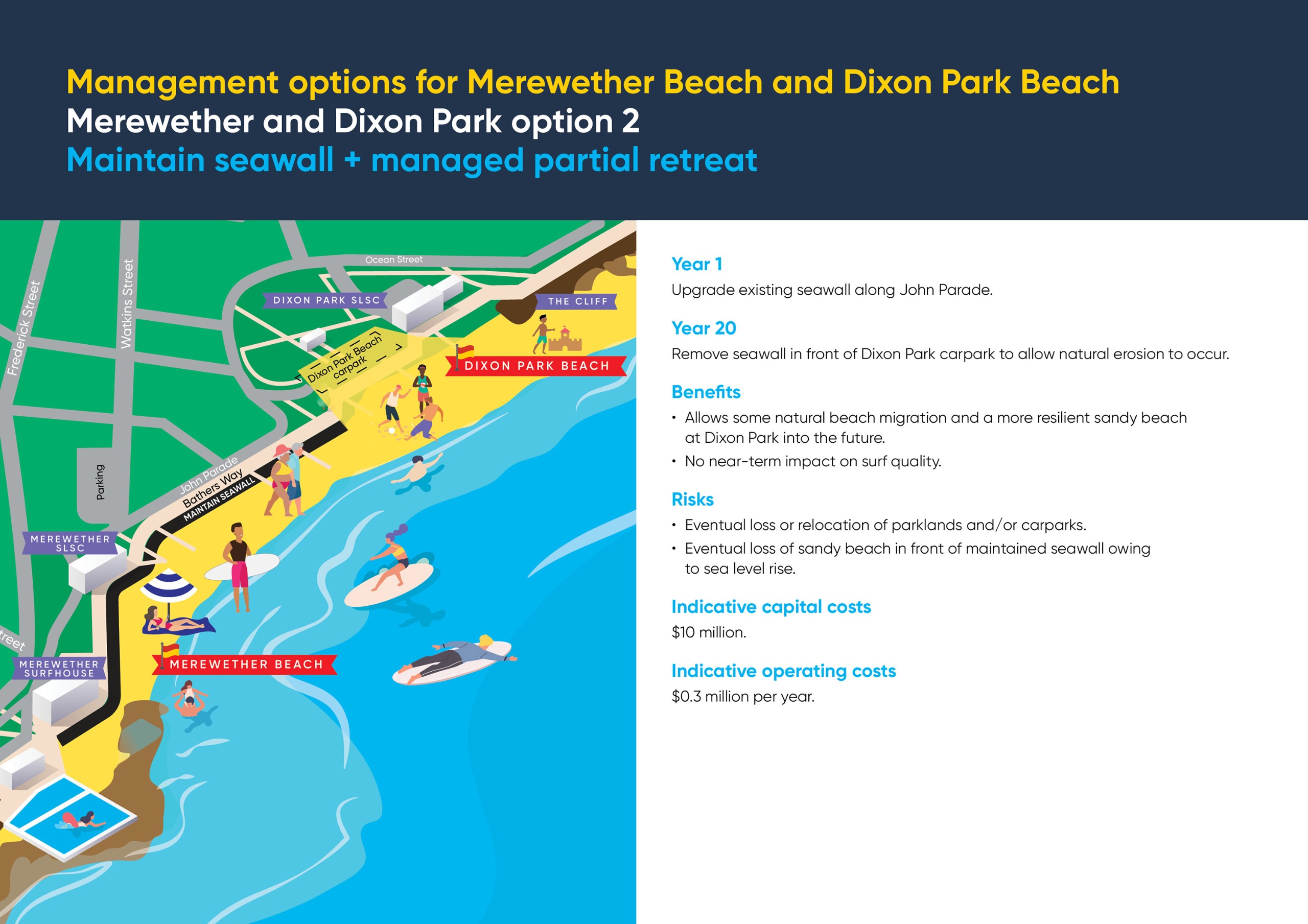 Management options for Merewether Beach and Dixon Park Beach Merewether and Dixon Park option 2 (MDP 2)  Maintain seawall + managed partial retreat Year 1  Upgrade existing seawall along John Parade.  Year 20  Remove seawall in front of Dixon Park carpark to allow natural erosion to occur. Benefits  • Allows some natural beach migration and a more resilient sandy beach at Dixon Park into the future.  • No near-term impact on surf quality.  Risks  • Eventual loss or relocation of parklands and/or carparks. • Eventual loss of sandy beach in front of maintained seawall owing to sea level rise. Indicative capital costs  $10 million.  Indicative operating costs  $0.3 million per year.