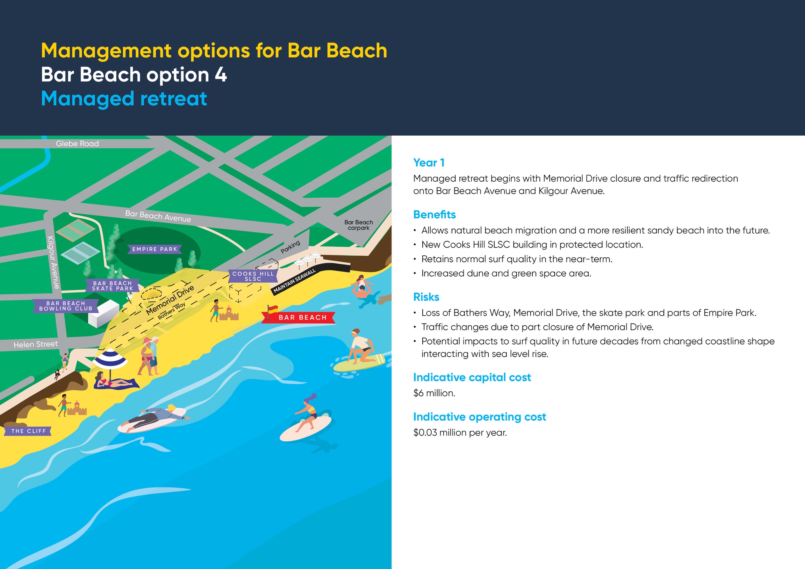 Management options for Bar Beach  Bar Beach option 4 (BB 4)  Managed retreat Year 1  Managed retreat begins with Memorial Drive closure and traffic redirection onto Bar Beach Avenue and Kilgour Avenue.  Benefits  • Allows natural beach migration and a more resilient sandy beach into the future. • New Cooks Hill SLSC building in protected location.  • Retains normal surf quality in the near-term.  • Increased dune and green space area.  Risks  • Loss of Bathers Way, Memorial Drive, the skate park and parts of Empire Park.  • Traffic changes due to part closure of Memorial Drive.  • Potential impacts to surf quality in future decades from changed coastline shape interacting with sea level rise.  Indicative capital cost  $6 million.  Indicative operating cost  $0.03 million per year.  
