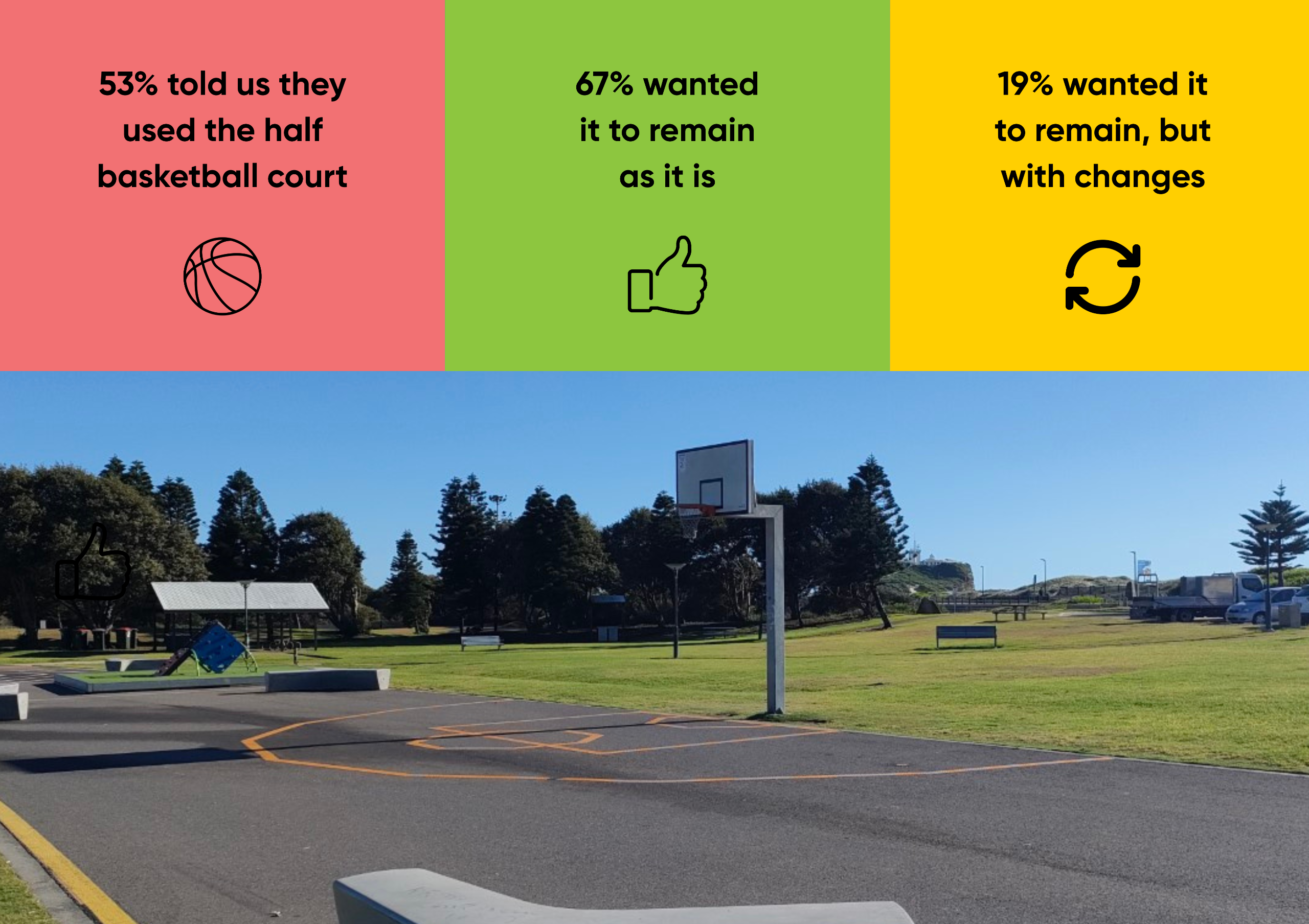 53% told us they used the half basketball court 67% wanted it to remain as it is 19% wanted it to remain, but with changes. A half basketball court on an asphalt track at Camp Shortland.