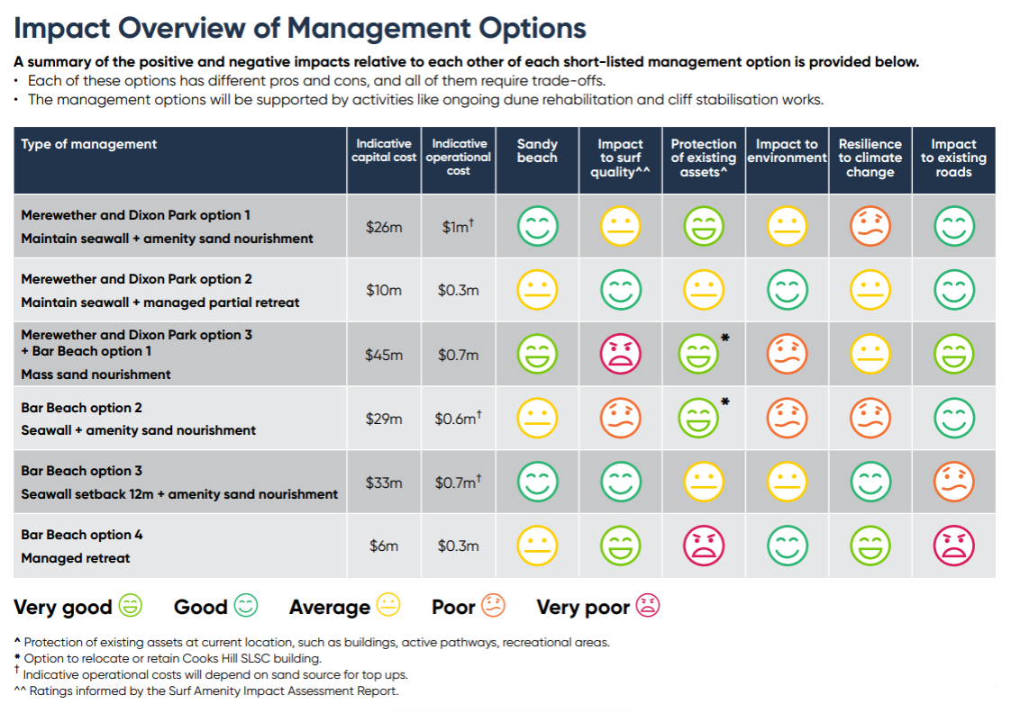 Type oImpact Overview of Management Options  A summary of the positive and negative impacts relative to each other of each short-listed management option is provided below.  • Each of these options has different pros and cons, and all of them require trad