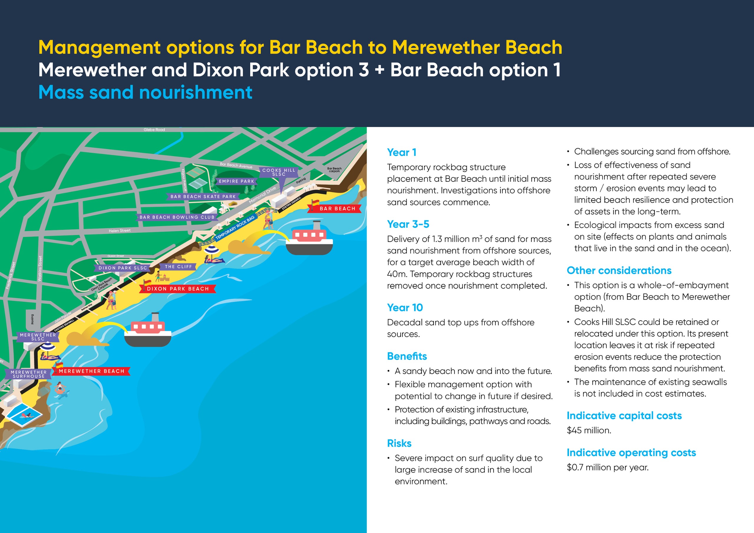 Management options for Bar Beach to Merewether Beach Merewether and Dixon Park option 3 + Bar Beach option 1 (MDP 3 & BB 1)  Mass sand nourishment Year 1  Temporary rockbag structure placement at Bar Beach until initial mass nourishment. Investigations into offshore sand sources commence.  Year 3-5  Delivery of 1.3 million m3 of sand for mass sand nourishment from offshore sources, for a target average beach width of 40m. Temporary rockbag structures removed once nourishment completed.  Year 10  Decadal sand top ups from offshore sources.  Benefits  • A sandy beach now and into the future.  • Flexible management option with potential to change in future if desired.  • Protection of existing infrastructure, including buildings, pathways and roads.  Risks  • Severe impact on surf quality due to large increase of sand in the local environment. • Challenges sourcing sand from offshore.  • Loss of effectiveness of sand nourishment after repeated severe storm / erosion events may lead to limited beach resilience and protection of assets in the long-term. • Ecological impacts from excess sand on site (effects on plants and animals that live in the sand and in the ocean).  Other considerations • This option is a whole-of-embayment option (from Bar Beach to Merewether Beach).  • Cooks Hill SLSC could be retained or relocated under this option. Its present location leaves it at risk if repeated erosion events reduce the protection benefits from mass sand nourishment.  • The maintenance of existing seawalls is not included in cost estimates.  Indicative capital costs  $45 million.  Indicative operating costs  $0.7 million per year.