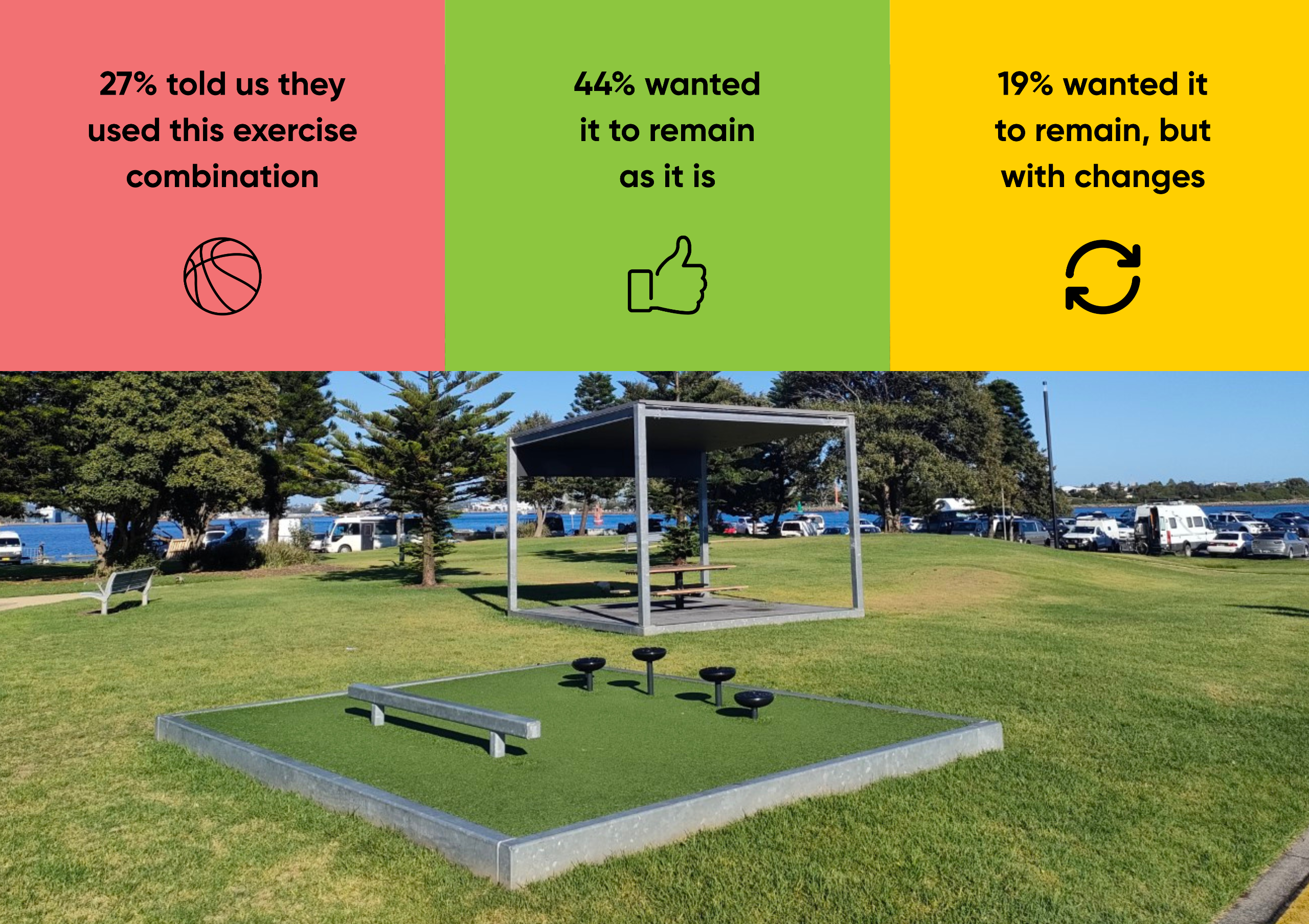 27% told us they used this exercise combination 44% wanted it to remain as it is 19% wanted it to remain, but with changes. Raised exercise combination on an asphalt track at Camp Shortland.