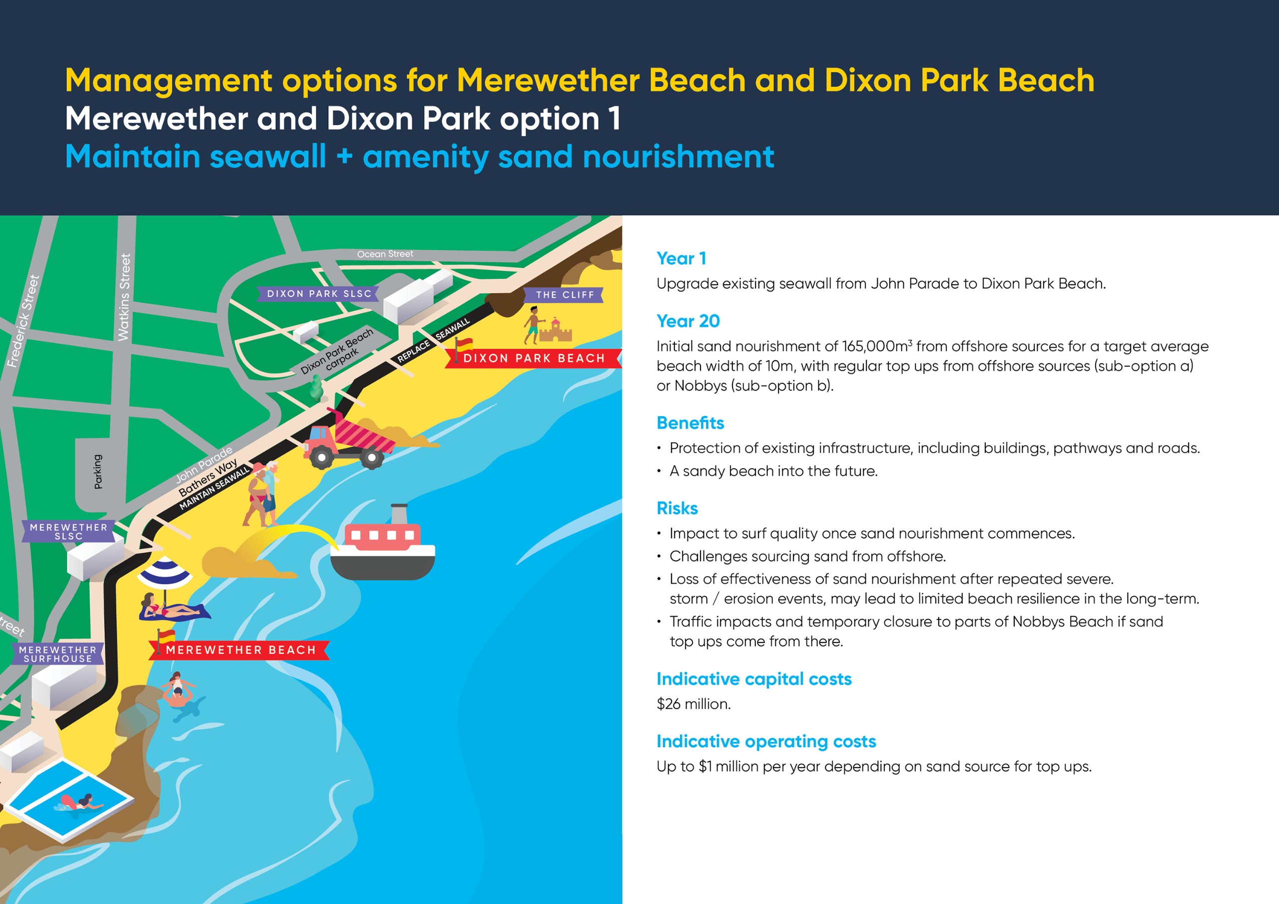 Management options for Merewether Beach and Dixon Park Beach Merewether and Dixon Park option 1 (MDP 1)  Maintain seawall + amenity sand nourishment Year 1  Upgrade existing seawall from John Parade to Dixon Park Beach.  Year 20  Initial sand nourishment of 165,000m3 from offshore sources for a target average beach width of 10m, with regular top ups from offshore sources (sub-option a) or Nobbys (sub-option b).  Benefits  • Protection of existing infrastructure, including buildings, pathways and roads.  • A sandy beach into the future.  Risks  • Impact to surf quality once sand nourishment commences.  • Challenges sourcing sand from offshore. • Loss of effectiveness of sand nourishment after repeated severe. storm / erosion events, may lead to limited beach resilience in the long-term.  • Traffic impacts and temporary closure to parts of Nobbys Beach if sand top ups come from there.  Indicative capital costs  $26 million. Indicative operating costs  Up to $1 million per year depending on sand source for top ups.