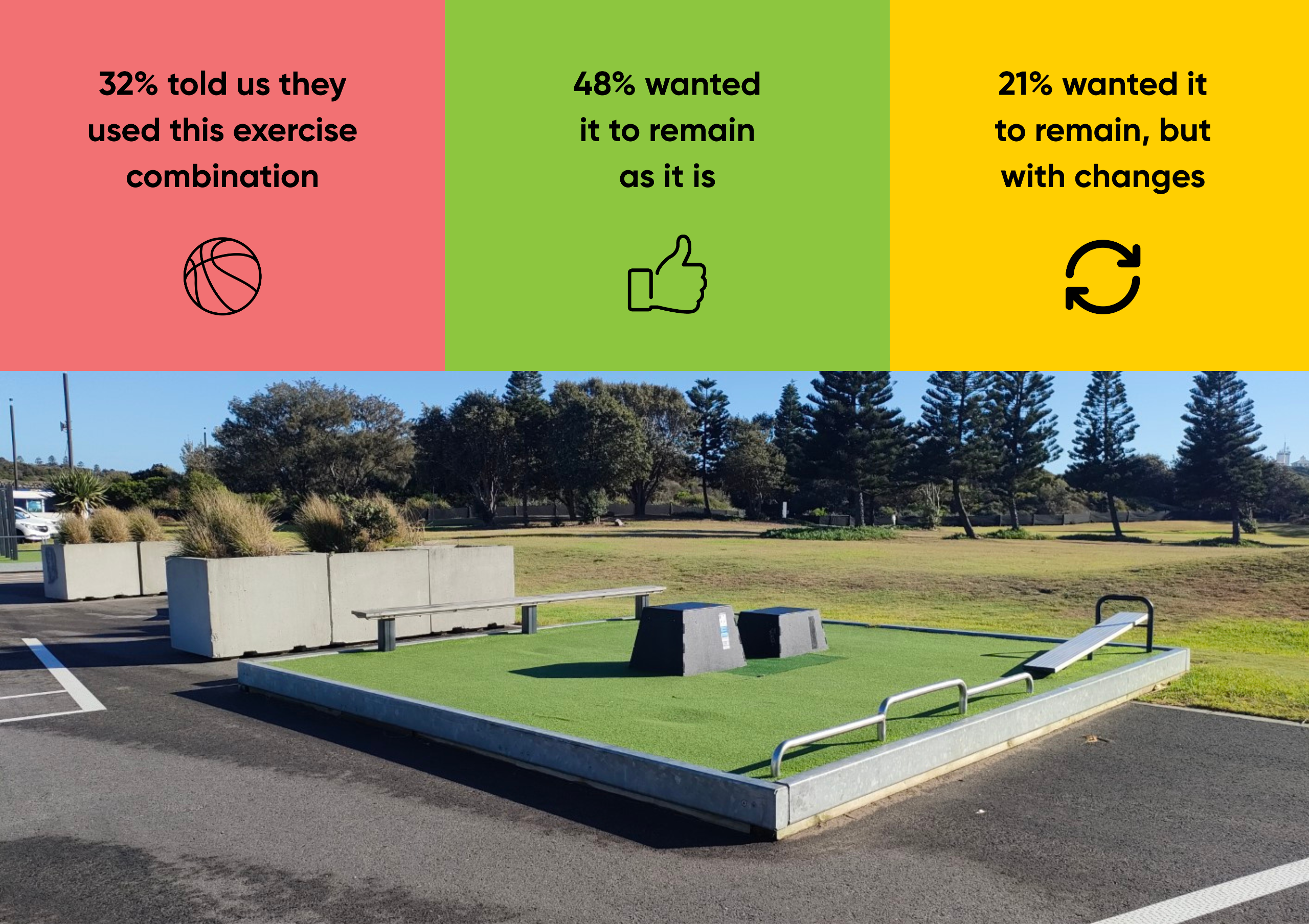 32% told us they used this exercise combination 48% wanted it to remain as it is 21% wanted it to remain, but with changes. Raised exercise combination on an asphalt track at Camp Shortland.